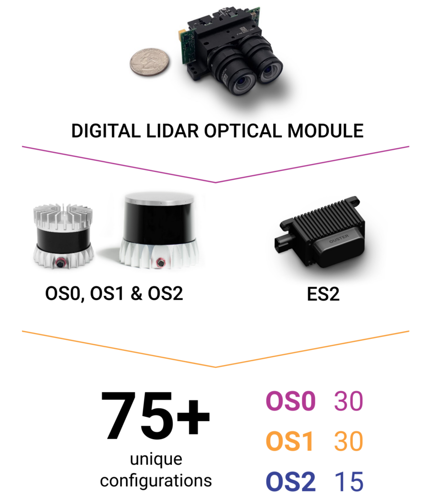 Ouster's digital lidar optical module help the OS0, OS1, OS2, and ES2 be configured into 75+ unique configurations