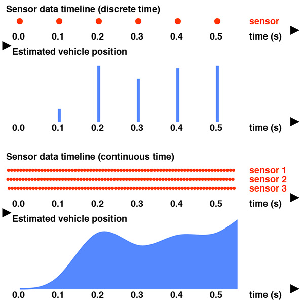 Illustration of the difference between traditional (discrete time) SLAM versus continuous time SLAM