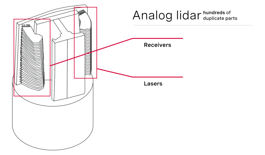 Analog lidar has hundreds of duplicate parts