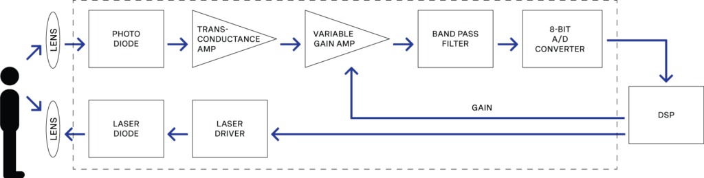 Analog lidar flow chart