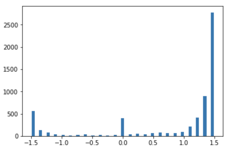 RC Car Ouster Lidar Training Dataset Histogram