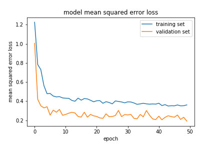 Ouster Lidar ML Model Training Loss Plot