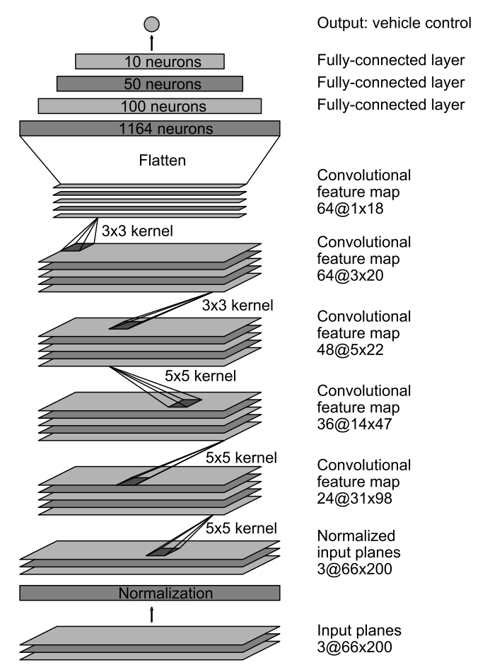 Nvidia End-to-End ML Model