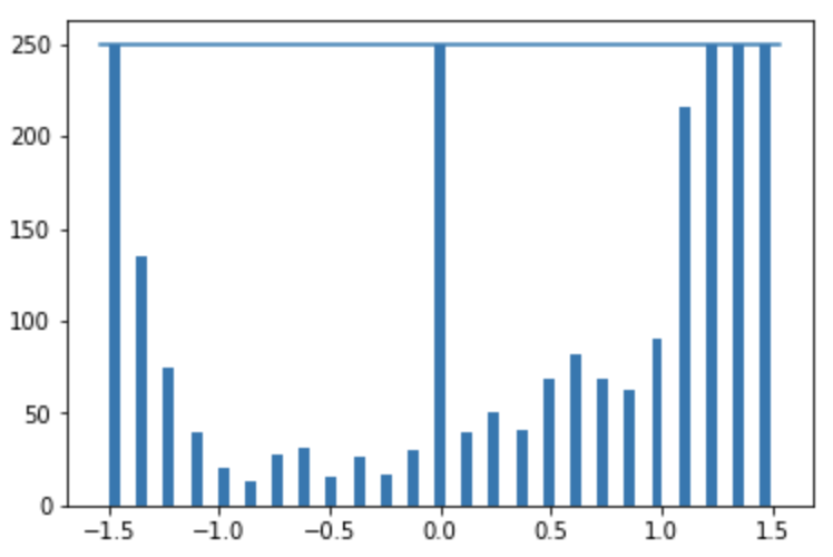 RC Car Ouster Lidar Training Dataset Normalized Histogram