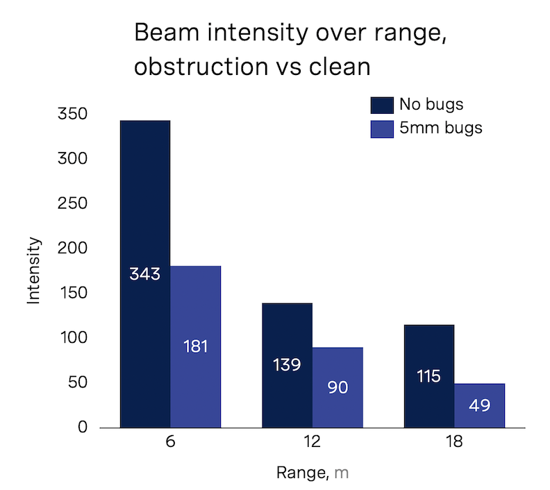 This experiment was done with a sample size n=3 for each distance