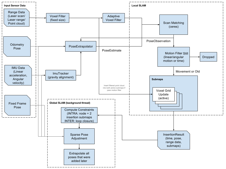 Google Cartographer System Overview