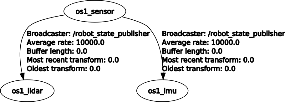 OS1 Transform Tree