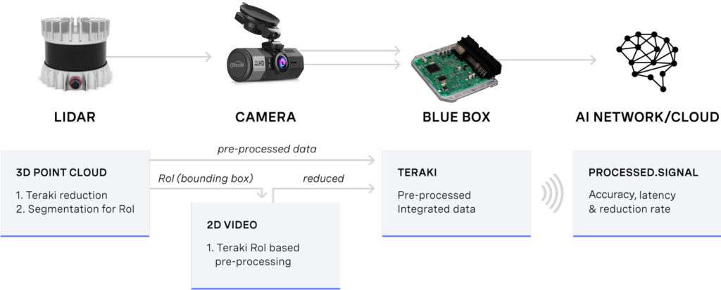 Ouster lidar sensors working with Teraki software