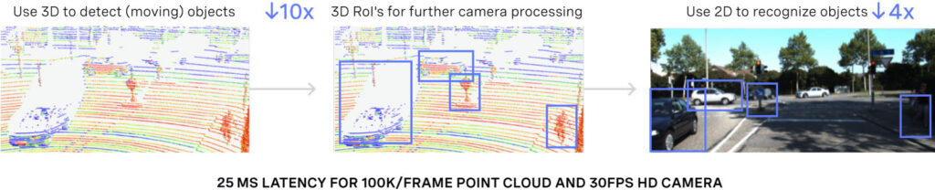 25 ms latency for 100K/frame point cloud and 30FPS HD camera