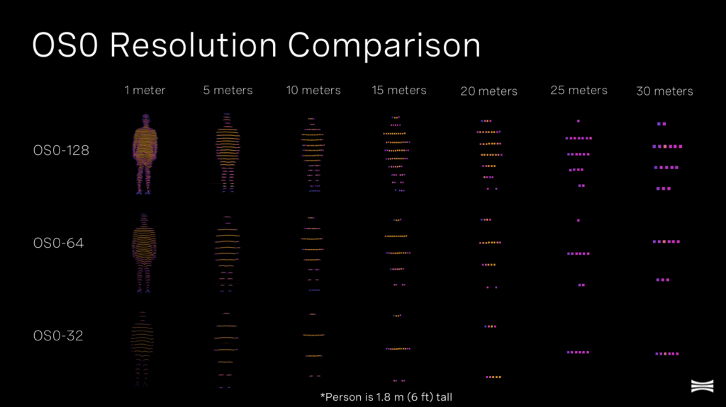 Effective Ranges for a pedestrian: OS0-32: 10 m; OS0-64: 20 m; OS0-128: 30 m