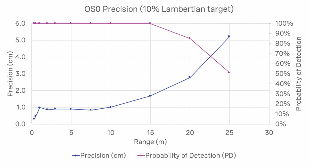 OS0 Precision (10% Lambertian target)