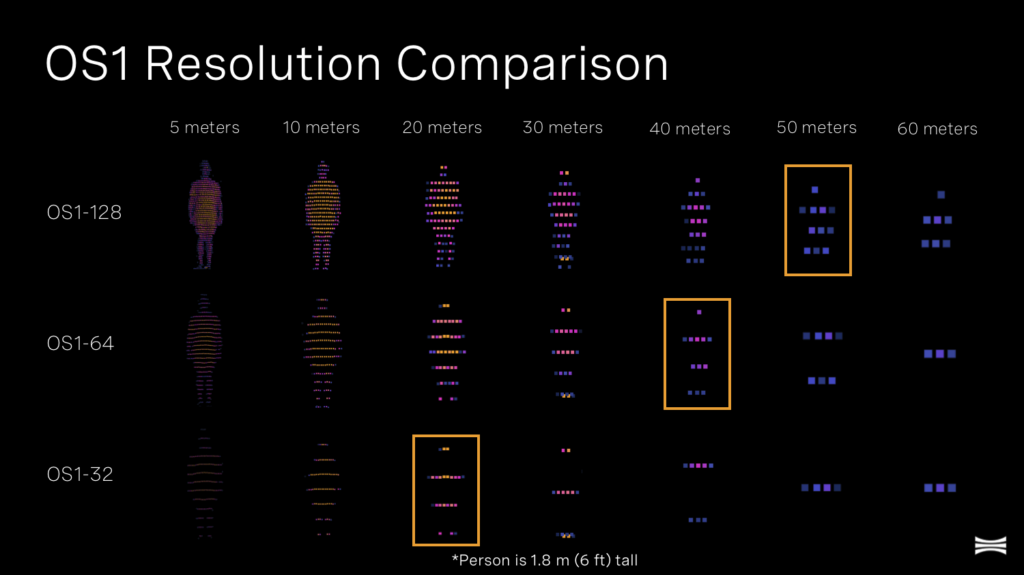 High resolution increases a sensor’s effective range. These OS1 lidar sensors all have the same maximum range, but their effective range is determined by their resolution.